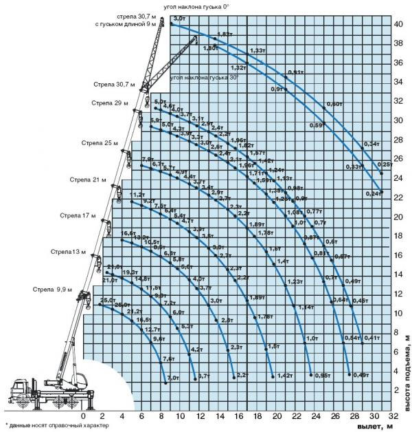Рабочая диаграмма автокрана