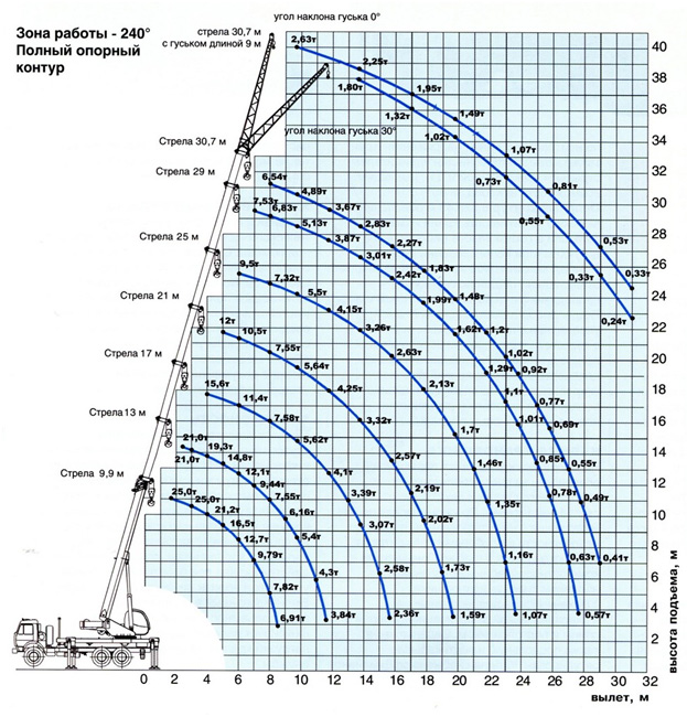 Рабочая диаграмма автокрана